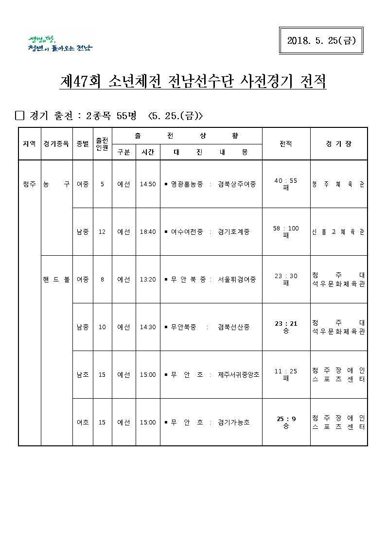 제47회 전국소년체육대회 사전 경기결과 첨부파일