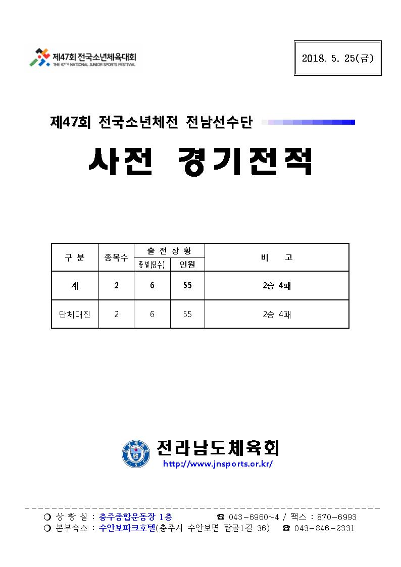 제47회 전국소년체육대회 사전 경기결과 첨부파일